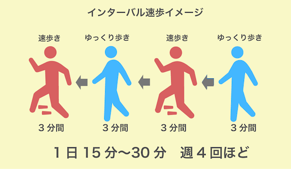 ALAとセットで無理なく続けられるインターバル速歩