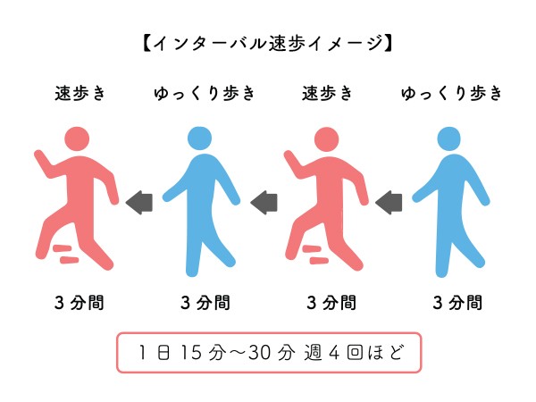 いいことづくめのインターバル速歩と5- ALA